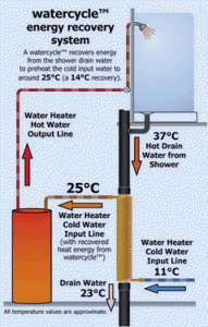 Drain Water Heat Recovery System